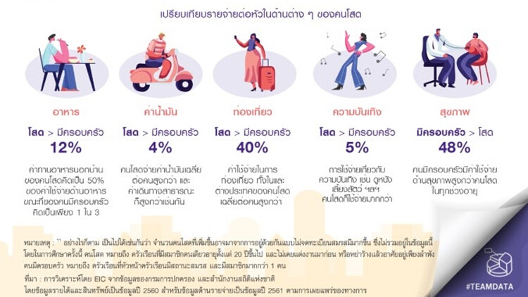 คนไทยหย่าร้างเพิ่มขึ้น19.7% ส่องเทรนด์ใช้จ่ายคนโสด เน้นกินเที่ยว