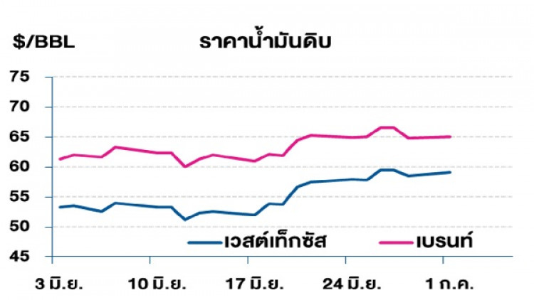 วิเคราะห์สถานการณ์ราคาน้ำมัน (2 ก.ค.62) 