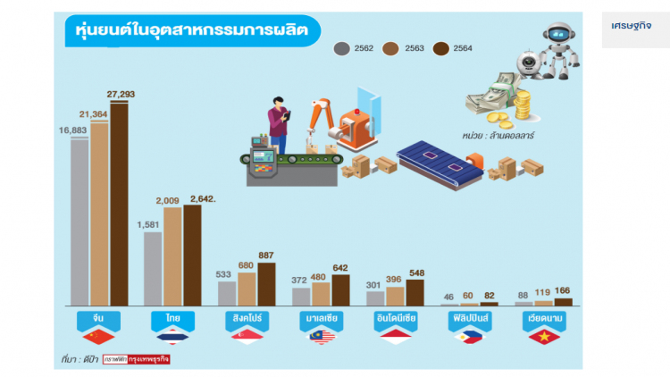 คาดการณ์ลงทุนระบบหุ่นยนต์