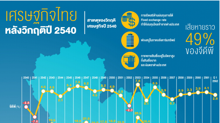 เศรษฐกิจไทยหลังวิกฤติปี 2540