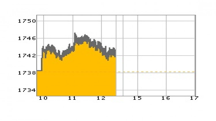 หุ้นไทยภาคเช้าปิดที่ 1,743.08 จุด บวก 4.57 จุด หรือ 0.26%