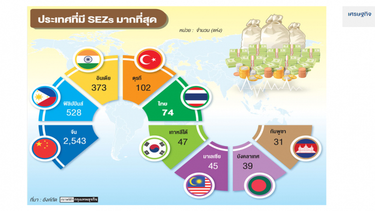 การเปลี่ยนผ่านของเขตเศรษฐกิจพิเศษ