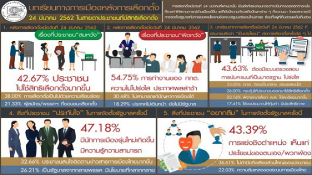 ปชช.ผิดหวังหลังเลือกตั้ง 24 มีนา กกต.ทำงานล่าช้า - การเมืองไทยวุ่นวายแย่ลง