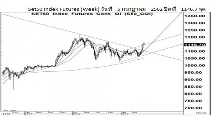 Daily SET50 Futures (8 ก.ค.62)