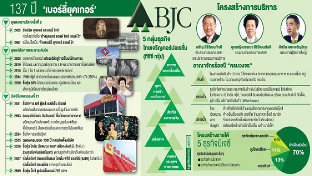 "บีเจซี" ลุยเสริมแกร่งค้าปลีก รุกผลิตภาคต่อองค์กรร้อยปี