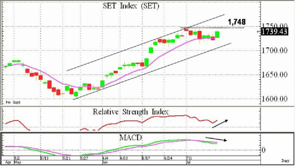 ลุ้นทดสอบ 1,750 จุด