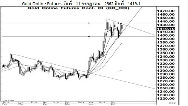Daily Gold Futures (12 ก.ค.62)