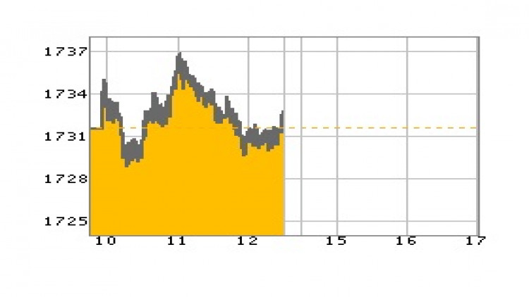หุ้นไทยภาคเช้าปิดที่ 1,732.78 จุด บวก 1.19 จุด หรือ 0.07%