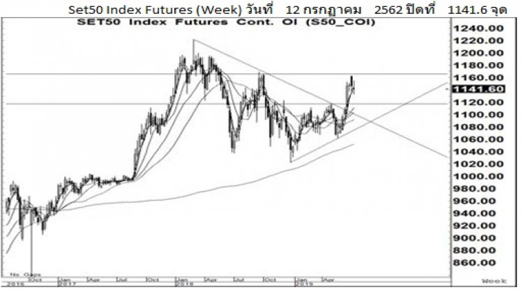 Daily SET50 Futures (15 ก.ค.62)