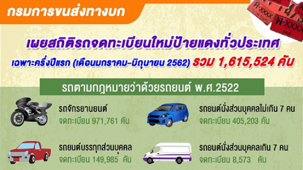 ขนส่งฯ เผยครึ่งปีสถิติรถป้ายแดงกว่า 1.6 ล้านคัน