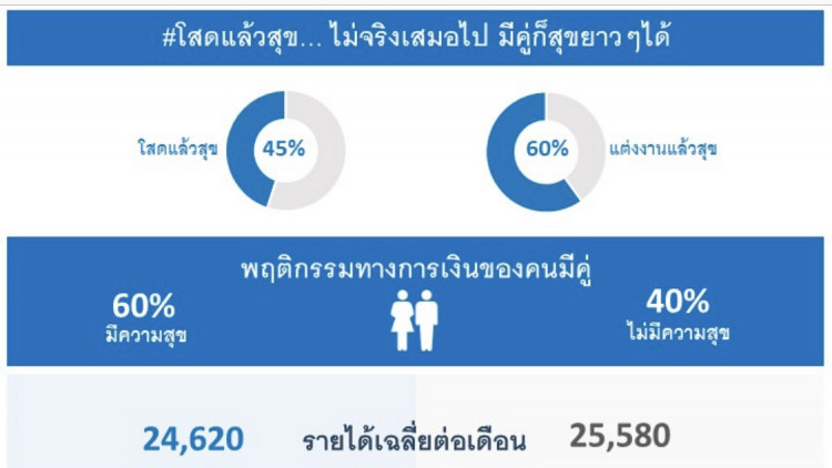 ทีเอ็มบีโชว์บทวิจัย โสดแล้วสุข… ไม่จริงเสมอไป มีคู่ก็สุขได้