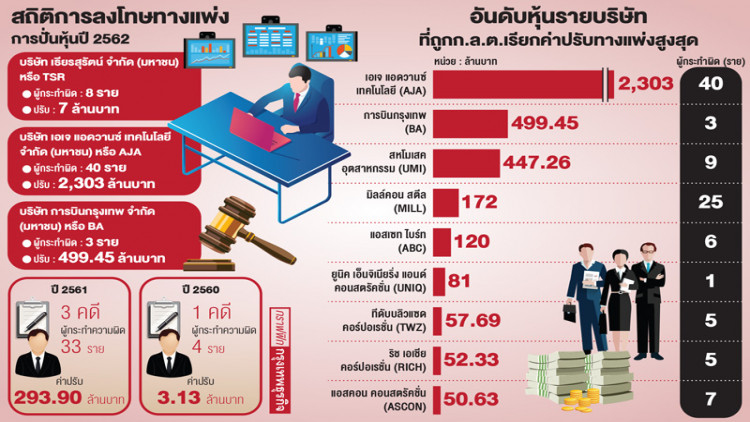 เล็งเพิ่มโทษ ‘ปั่นหุ้น’ คดีอาญา