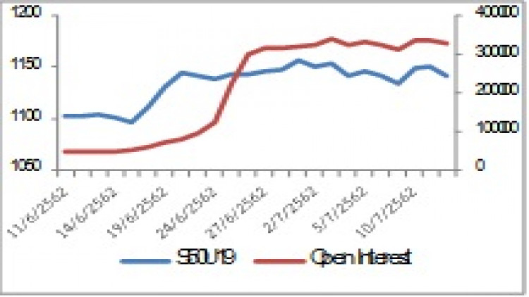SET50 Futures (17 ก.ค.62)