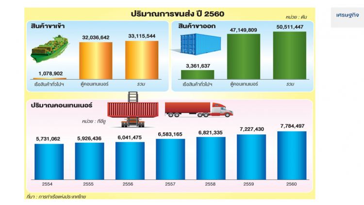 ศักยภาพท่าเรือแหลมฉบัง