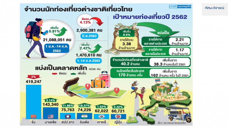 บาทแข็ง-ศก.โลกชะลอ ฉุดต่างชาติเที่ยวไทย โตไม่ถึง1%