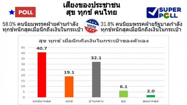 'ซูเปอร์โพล' ชี้ผลงานรบ.ประยุทธ์ ปชช.40.7% ทุกข์มากเมื่อนึกถึงเงินในกระเป๋า