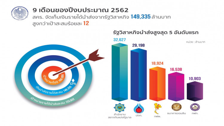 สคร.นำส่งรายได้รัฐวิสาหกิจเกินเป้า12%