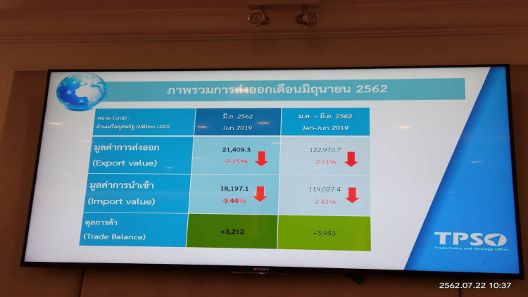 ส่งออกมิ.ย. ติดลบ 2.15%