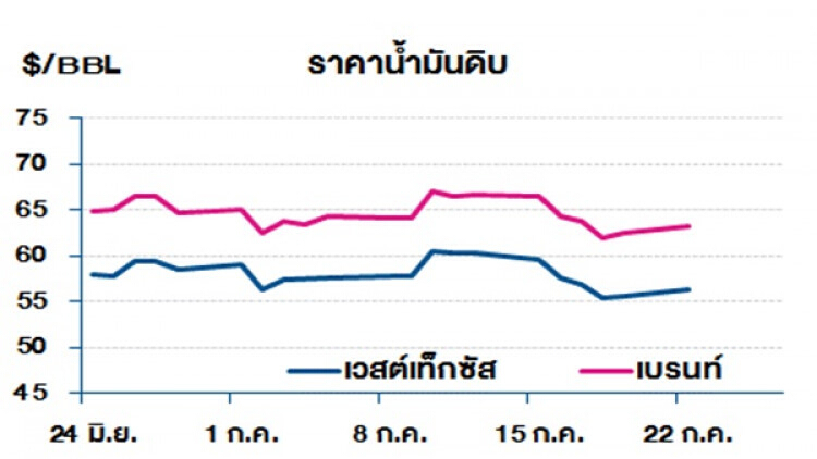 วิเคราะห์สถานการณ์ราคาน้ำมัน (23 ก.ค.62) 