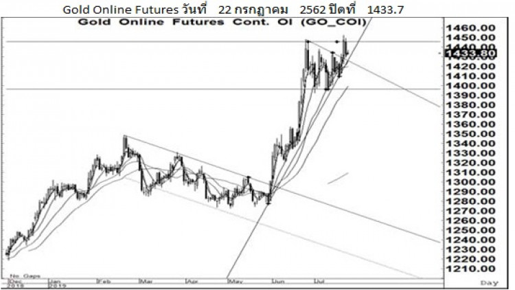 Daily Gold Futures (23 ก.ค.62)