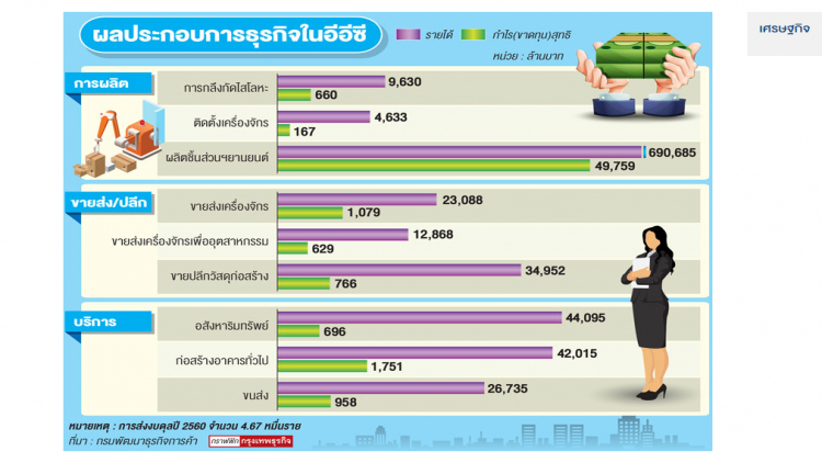 ธุรกิจแห่ลุยลงทุนอีอีซี