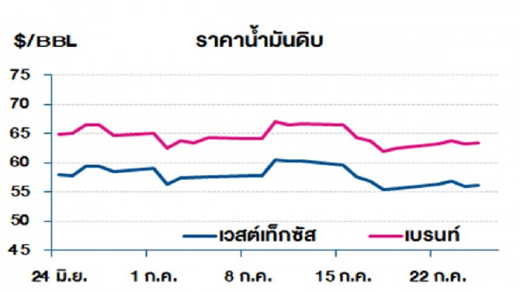 วิเคราะห์สถานการณ์ราคาน้ำมัน (26 ก.ค.62)