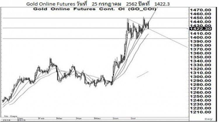 Daily Gold Futures (26 ก.ค.62)