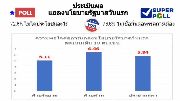 ซูเปอร์โพลระบุปชช.ร้อยละ 72.8 ไม่ได้ประโยชน์อะไรจากการแถลงนโยบาย