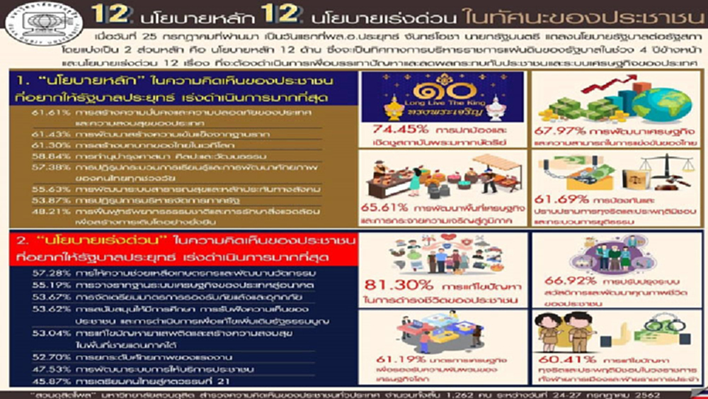 เปิด 12 นโยบายหลัก 12 นโยบายเร่งด่วนที่รัฐบาลควรทำ ในทัศนะของประชาชน 