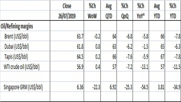 Commodities Update (30 ก.ค.62)