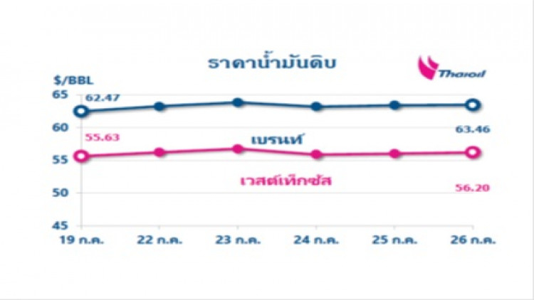 ไทยออยล์คาดการณ์แนวโน้มสถานการณ์ราคาน้ำมัน 29 ก.ค. - 2 ส.ค. 62 และสรุปสถานการณ์ฯ 22 - 26 ก.ค. 62
