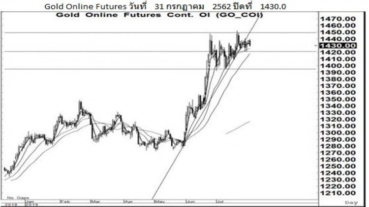 Daily Gold Futures (1 ส.ค.62)