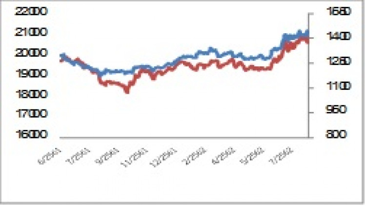 GOLD Futures (2 ส.ค.62)