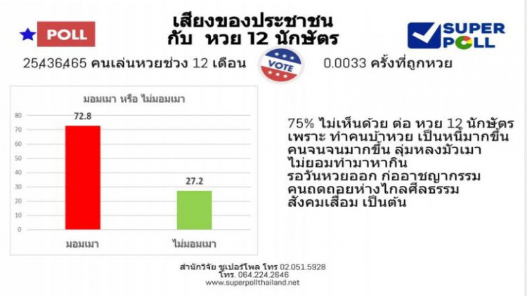 'ซูเปอร์โพล' เผยคนไทย 75% ค้านหวยนักษัตร ชี้มอมเมา-ทำคนจน