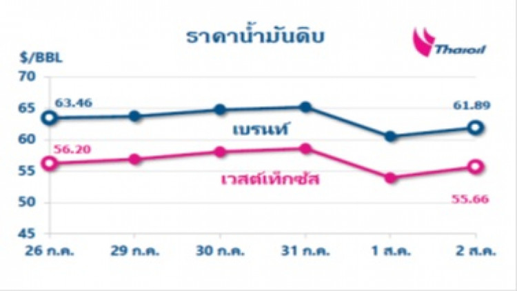 ไทยออยล์คาดการณ์แนวโน้มสถานการณ์ราคาน้ำมัน 5 - 9 ส.ค. 62 และสรุปสถานการณ์ฯ 29 ก.ค. - 2 ส.ค. 62