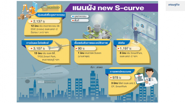 เปิดพื้นที่ลงทุนอุตสาหกรรมใหม่