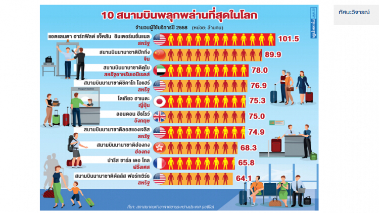 ส่องสนามบินที่มีผู้ใช้บริการมากที่สุด