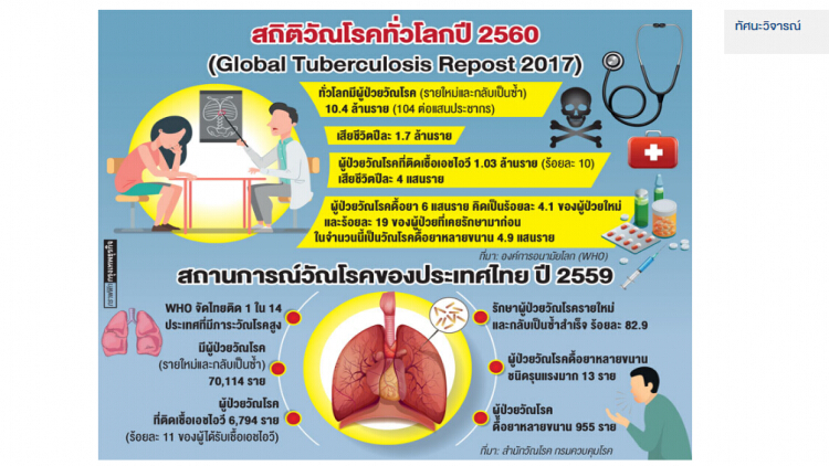 ไทยติด1ใน14 ประเทศที่มีภาระวัณโรคสูง