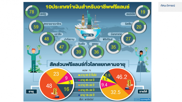 10แหล่งทำเงินของมนุษย์ฟรีแลนซ์