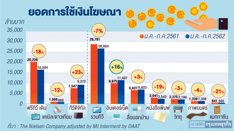 อุตฯโฆษณาขาดตัว“ชูโรง” เอ็มไอคาดเม็ดเงินทั้งปีไม่ขยับ