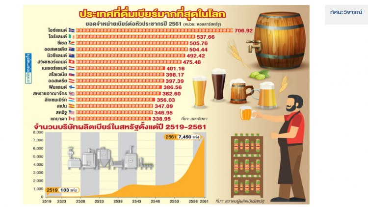 ส่องตลาดเบียร์โลกและโอกาสเติบโต