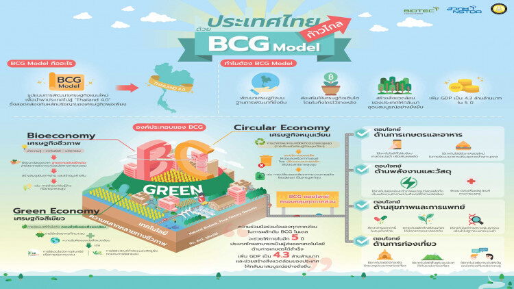 ขับเคลื่อนเศรษฐกิจด้วย BCG โมเดล