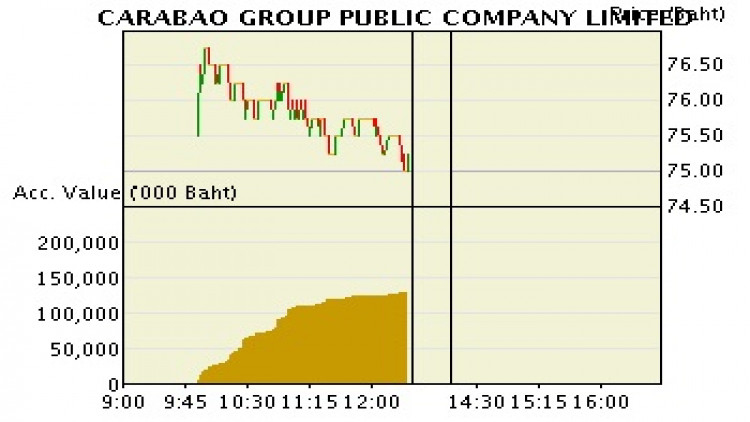 CBG - ปรับราคาเป้าหมายที่ 82 บาท