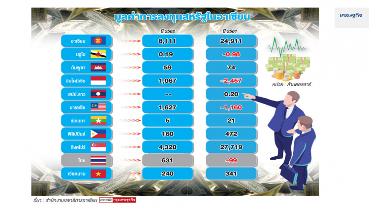 ทุนสหรัฐลุยหนุนอีอีซี