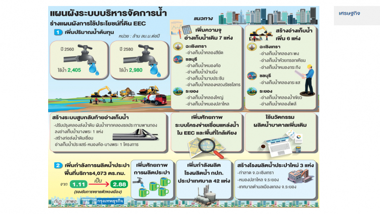 ชงสร้างเพิ่ม6อ่างน้ำ สทนช.ลงพื้นที่ตะวันออก ฟังความเห็นทำแผน