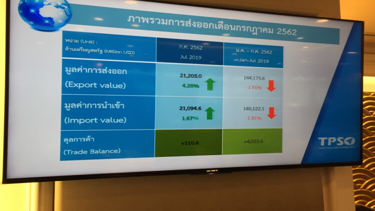 ทองคำดันส่งออกเดือน ก.ค.ขยายตัว 4.28 %