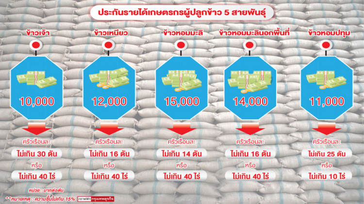 นบข.เคาะวงเงินประกันราคาข้าว 2.1 หมื่นล้านบาท สำหรับฤดูผลิตข้าวนาปี 62/63