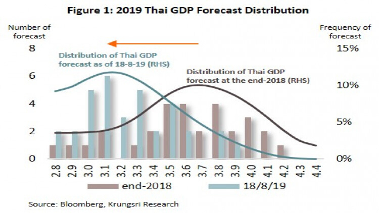 กรุงศรีชี้เศรษฐกิจไทยอ่อนแรง โอกาสเข้าสู่ภาวะถดถอยต่ำ หั่นจีดีพีเหลือ2.9%ส่งออกติดลบ2.8%