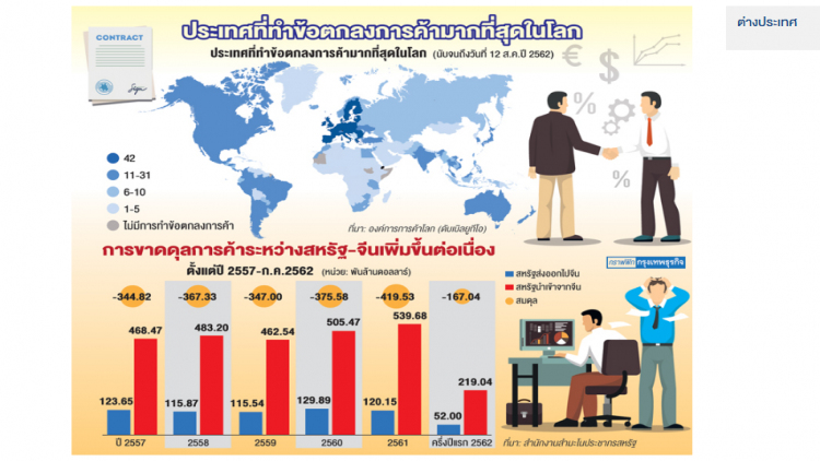 'ยุโรป' แชมป์ทำข้อตกลงการค้าทั่วโลก