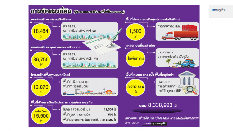 เปิดผังการจัดเมืองอีอีซี